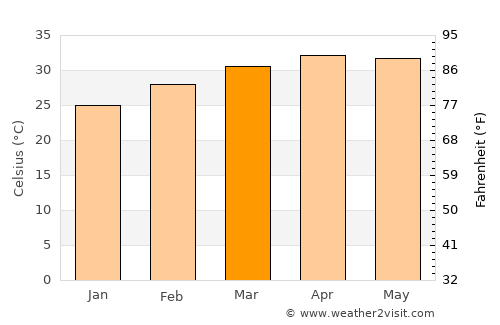 Bamako average temperature in March