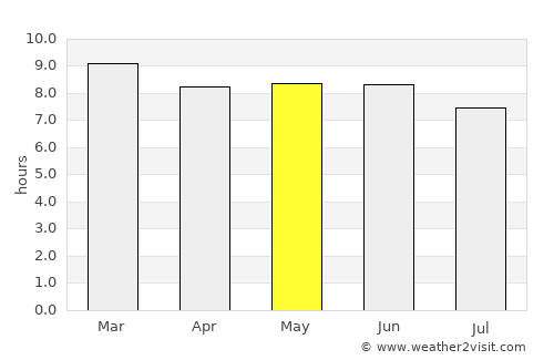 Bamako average rain in May