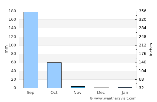 Bamako average rain in November