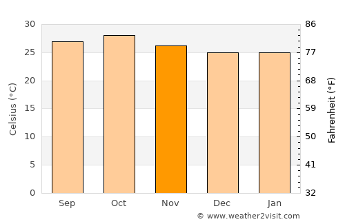 Bamako average temperature in November