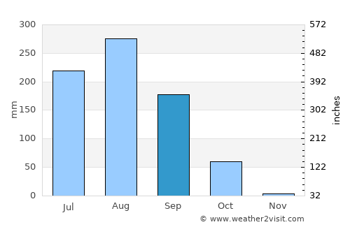Bamako average rain in September