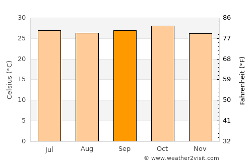 Bamako average temperature in September