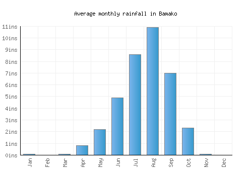 Bamako monthly rainfall chart (inches)