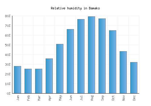 Bamako relative humidity averages