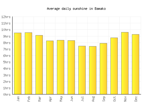 Bamako average daily sunshine chart