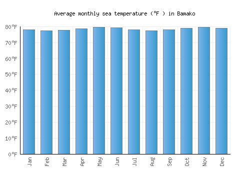 Bamako average sea temperature chart (Fahrenheit)