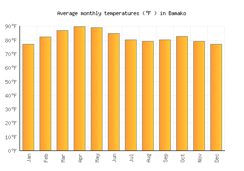Bamako average temperature chart (Fahrenheit)