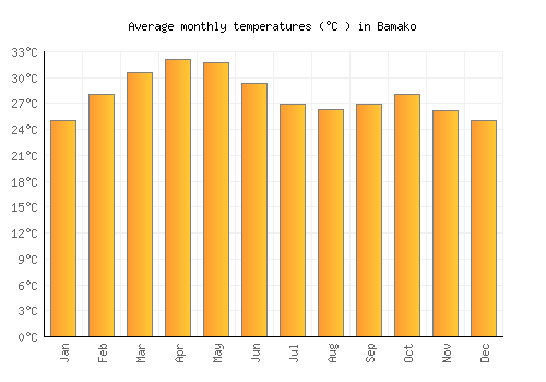 Bamako average temperature chart (Celsius)