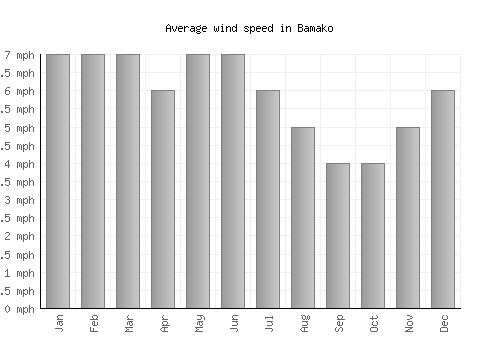 Bamako average winspeed by month (mph)