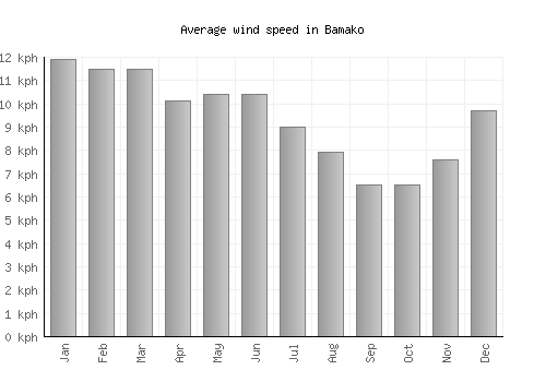 Bamako average winspeed by month (km/h)