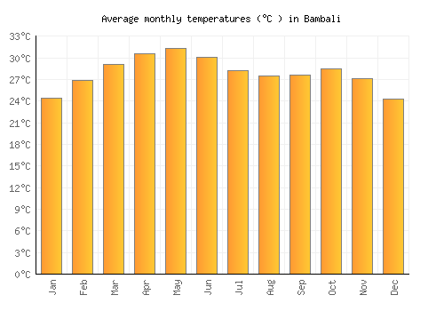 Bambali average temperature chart (Celsius)