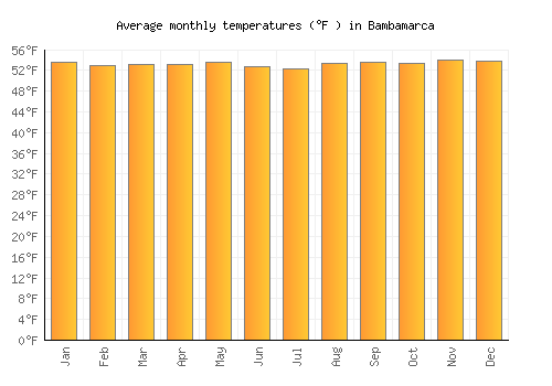 Bambamarca average temperature chart (Fahrenheit)