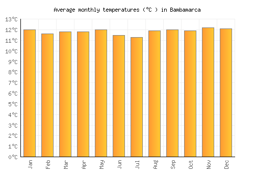 Bambamarca average temperature chart (Celsius)