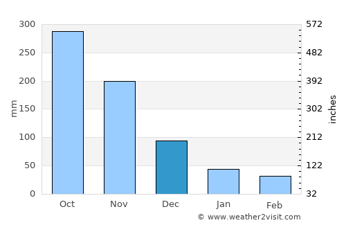 Bambang average rain in December