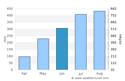 Bambang average rain in June