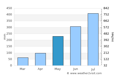 Bambang average rain in May