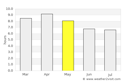 Bambang average rain in May