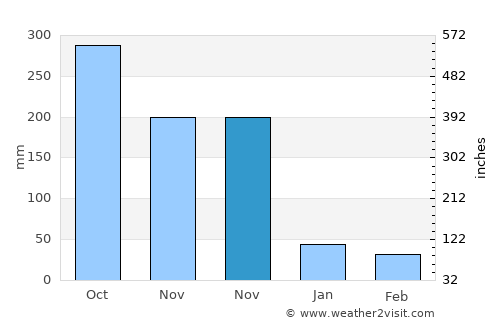 Bambang average rain in November