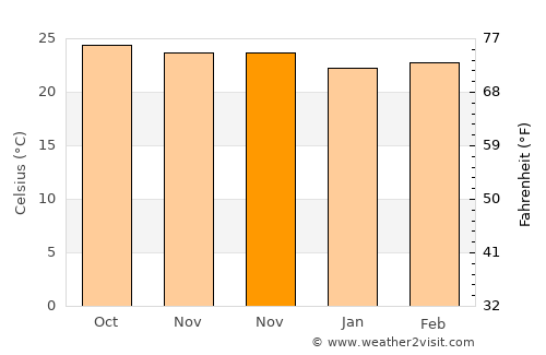 Bambang average temperature in November