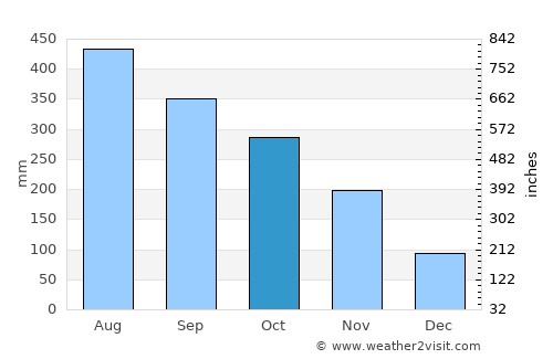 Bambang average rain in October