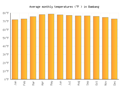 Bambang average temperature chart (Fahrenheit)