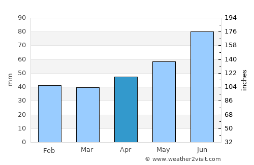 Bamberg average rain in April