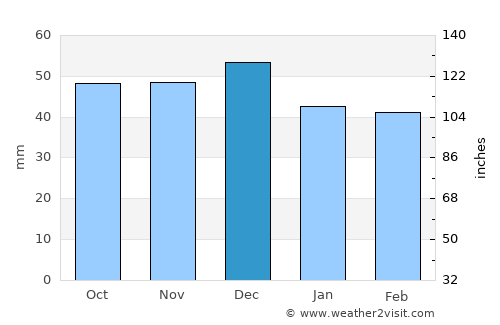 Bamberg average rain in December
