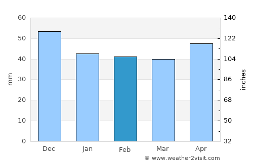 Bamberg average rain in February