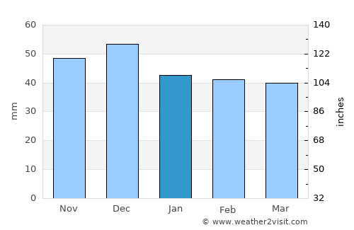 Bamberg average rain in January