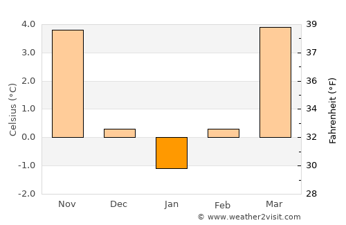 Bamberg average temperature in January