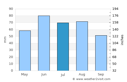 Bamberg average rain in July
