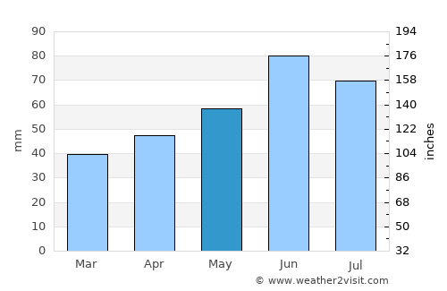 Bamberg average rain in May