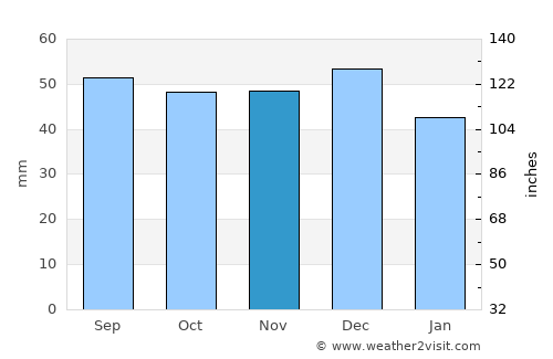 Bamberg average rain in November