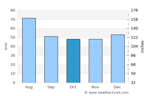 Bamberg average rain in October