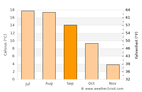 Bamberg average temperature in September