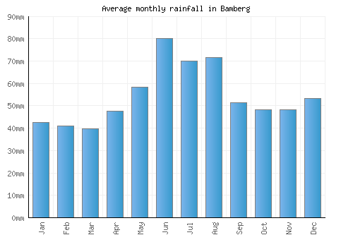Bamberg monthly rainfall chart (mm)