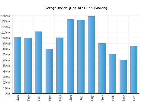 Bamberg monthly rainfall chart (mm)