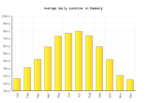 Bamberg average daily sunshine chart
