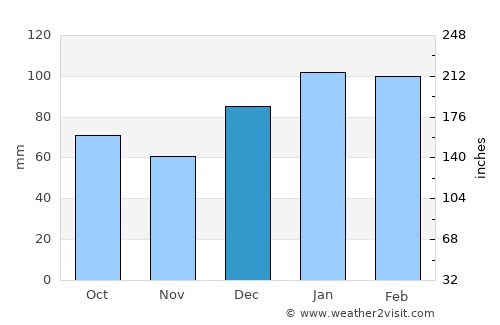 Bamberg average rain in December
