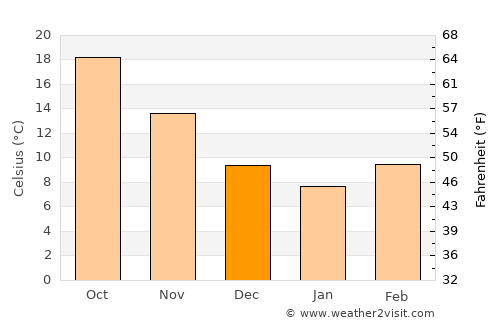 Bamberg average temperature in December