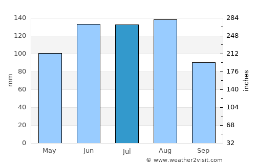 Bamberg average rain in July