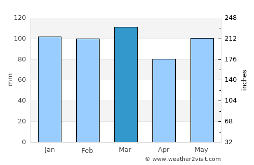 Bamberg average rain in March