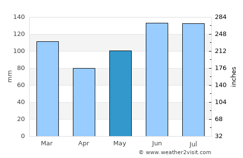 Bamberg average rain in May