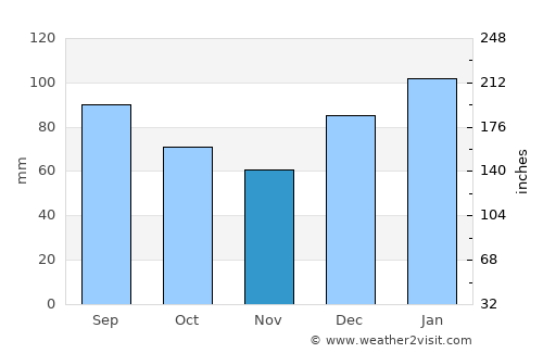 Bamberg average rain in November