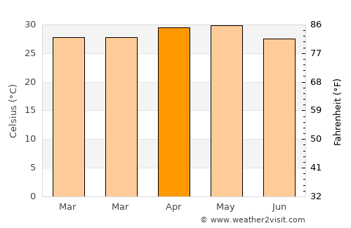 Bambolim average temperature in April