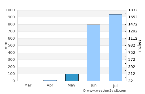 Bambolim average rain in May