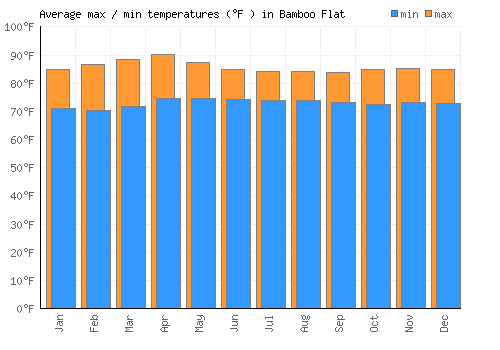 Bamboo Flat average minimum / maximum temperatures (Fahrenheit)