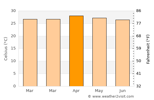 Bamboo Flat average temperature in April