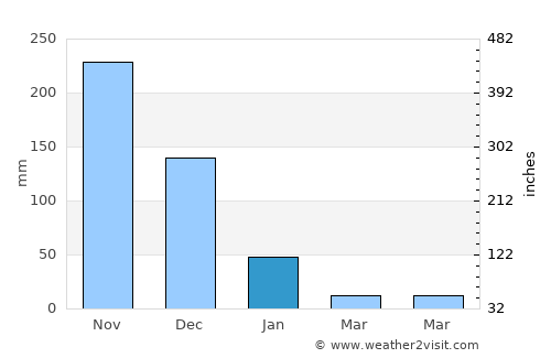 Bamboo Flat average rain in January