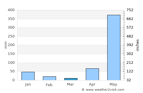 Bamboo Flat average rain in March
